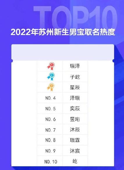 苏州2022年新生儿爆款名字 终于不再是烂大街的紫萱紫涵了