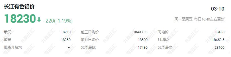 长江有色今日铝价铝锭价格行情走势18230下跌220 长江有色近7日铝价走势一览表