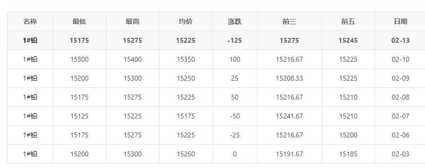 长江有色今日铅价最新价格行情走势 长江有色铅价近一年价格行情走势图