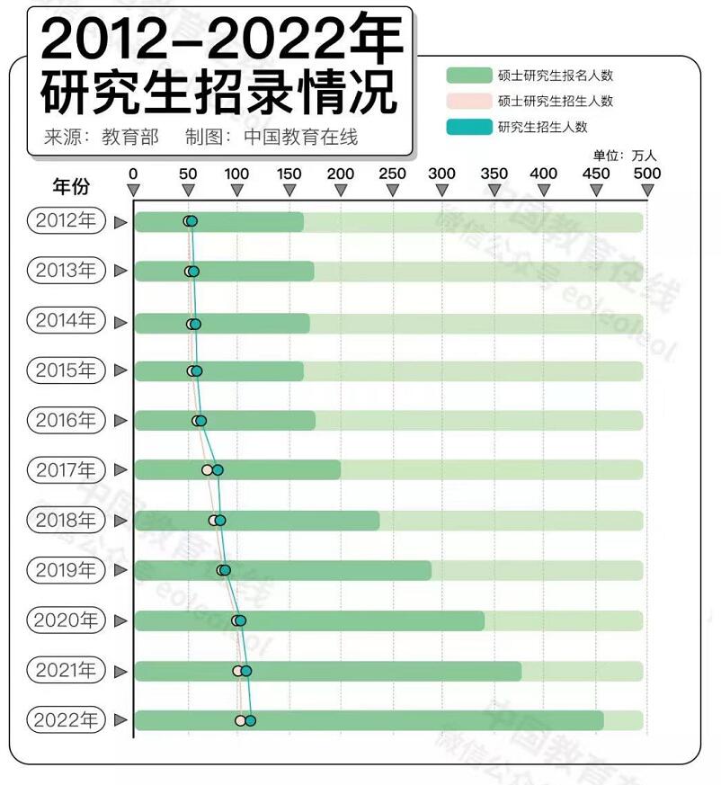 从录取率来看考研难度超过高考 你觉得高考和考研哪个更难？