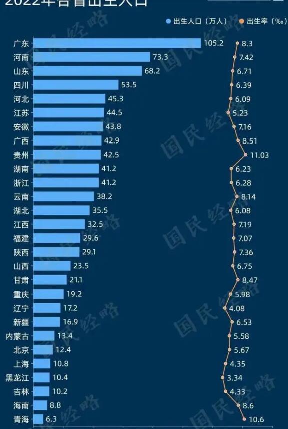 全国“最敢生孩子”的省份是哪里？广东出生人口105.2万排名第一绝对是生育大省
