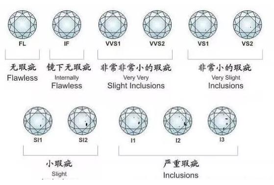 钻石净度分级表 钻石的净度分为哪几个级别