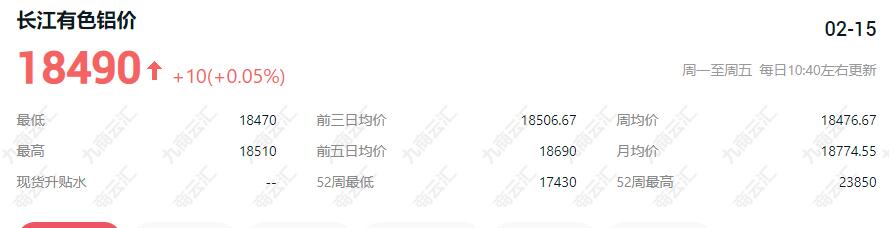 2023长江有色今日铝锭价格行情18490上涨10 长江有色近一个月铝锭价格表一览