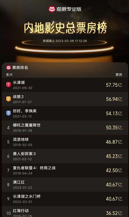 中国十大票房最高电影排名 中国电影票房前十名都有谁排行榜