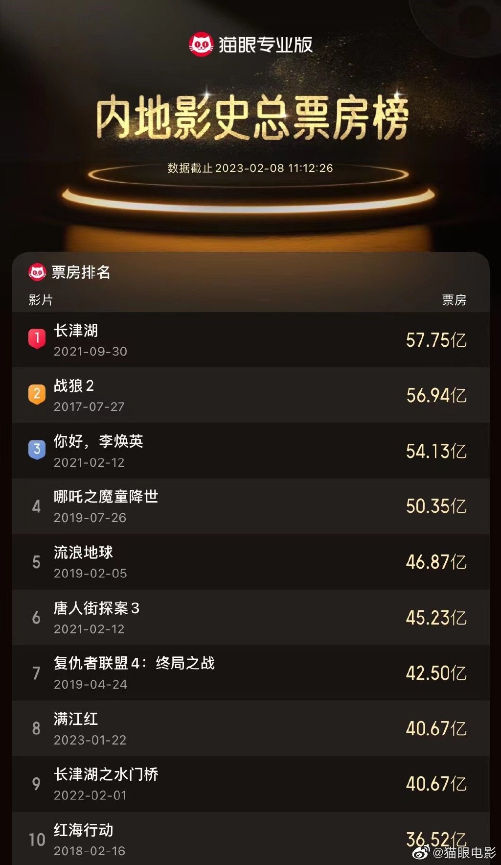 满江红成中国影史票房榜第8名 中国影史十大票房排行榜一览