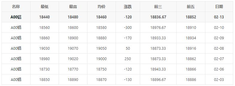 长江有色现货铝锭价格今日是多少 长江有色一周铝锭价格走势图