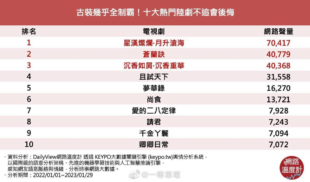 2022台湾十大热门大陆剧排行榜 几乎全是古装剧《星汉灿烂》TOP1