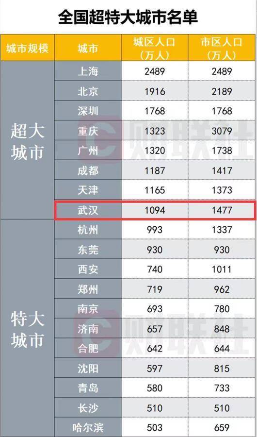武汉晋级为全国超大城市 城区人口达1094万 全国超特大城市名单一览