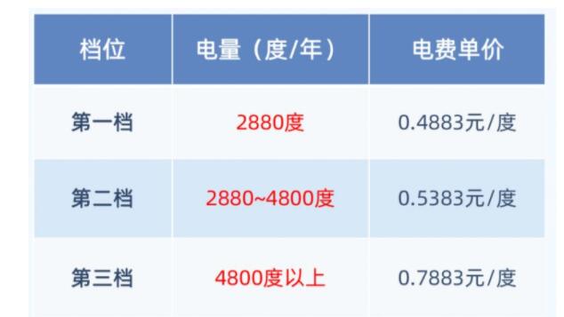 北京电费多少钱一度2023？北京三档阶梯电费收费标准一览表