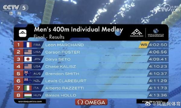 人类游泳历史最长寿世界纪录破了 法国选手马尔尚打破了菲尔普斯北京奥运会纪录