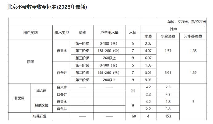 北京水费收费收费标准(2023年最新) 北京水费价格多少钱一吨？