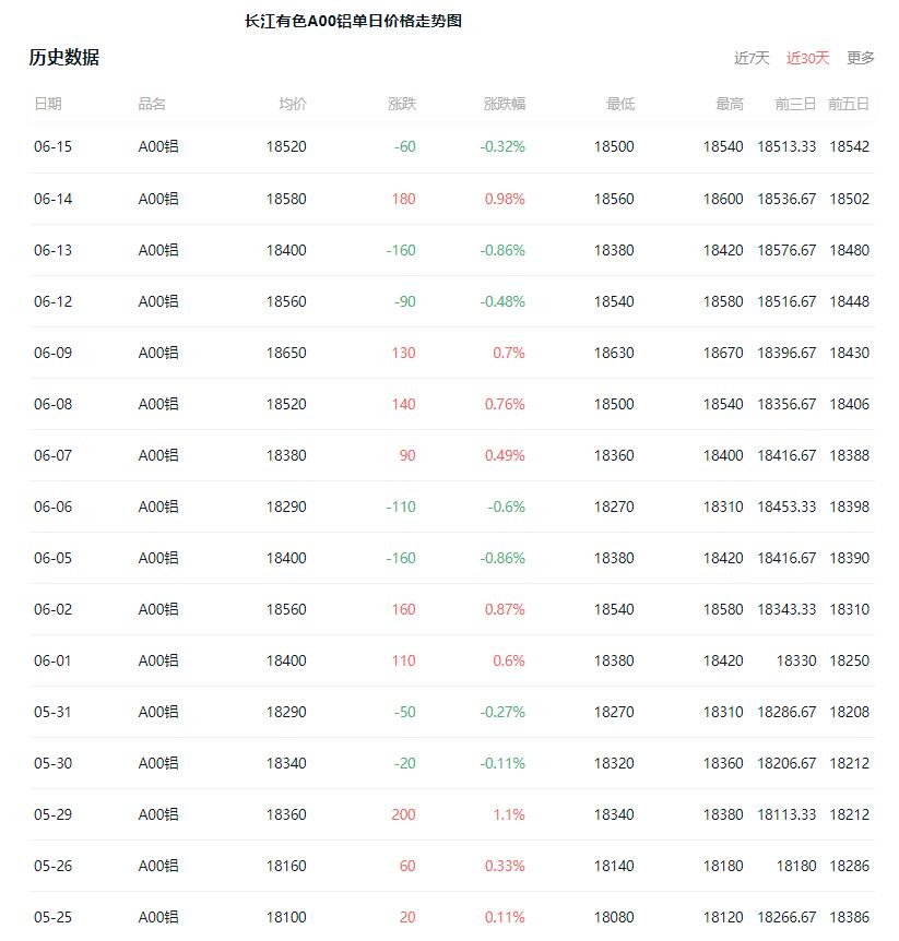 长江有色今日铝价铝锭价格行情 长江有色近期铝价行情走势图一览表