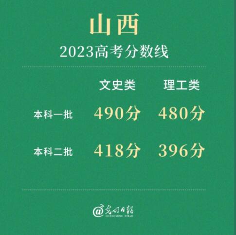 2023各省份高考分数线公布 不同省份高考分数线汇总一览表