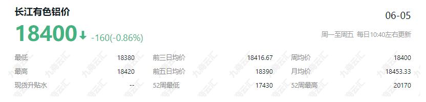 6月5日长江有色今日铝价铝锭价格行情 长江有色今日铝价多少？